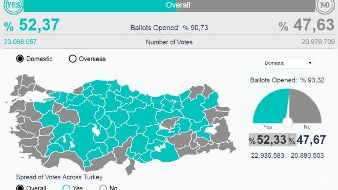 НАПРЕЖЕНИЕТО РАСТЕ! Турската опозиция оспорва резултатите от референдума