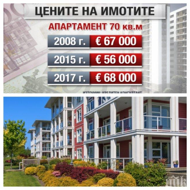 Имотите в България поскъпват 2 пъти по-бързо от средния темп в Европа