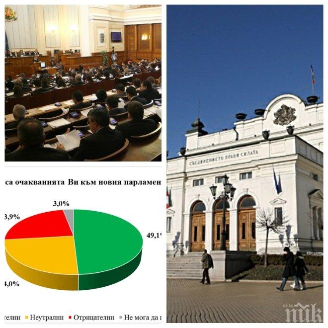 ЕКСПРЕСЕН СОНДАЖ НА ГАЛЪП! Какви са страховете и очакванията на българите за новия парламент и събитията в Турция? (ГРАФИКИ)