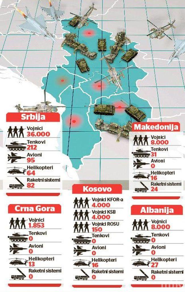 ИЗНЕНАДА! Сърбия има най-мощната армия в Западните  Балкани