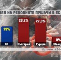 18 000 българи-пушачи умират всяка година