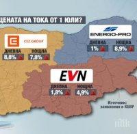 КЕВР „ще потиска” исканото от ЕРП-тата увеличение на тока