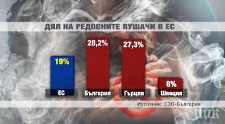 000 българи пушачи умират всяка година