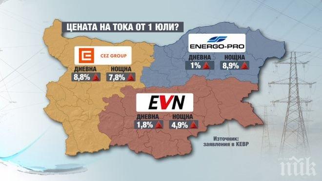 КЕВР „ще потиска” исканото от ЕРП-тата увеличение на тока