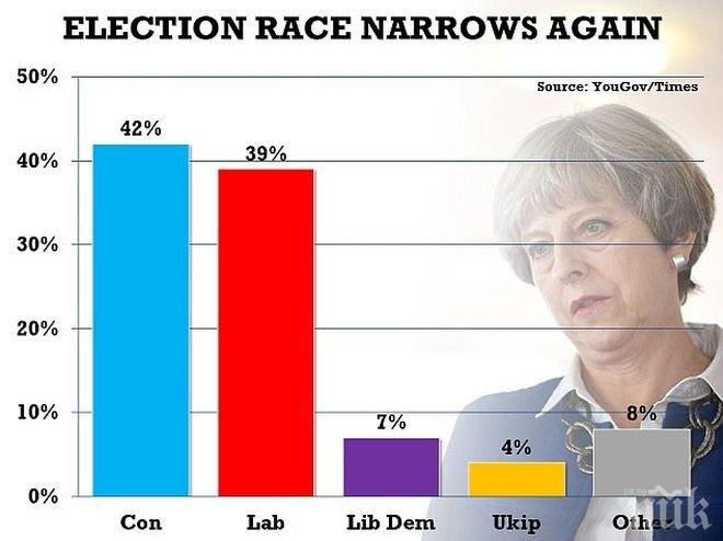 Седмица преди изборите във Великобритания: Преднината на Тереза Мей се стопи до 3%