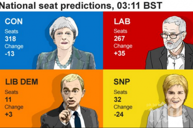 Първи резултати от Острова: Консерваторите печелят изборите, но губят мнозинството в парламента