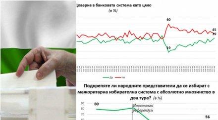 извънредно пик горещо проучване галъп подкрепата мажоритарно гласуване спада доверието банките повишава