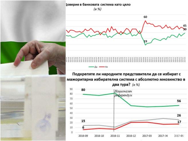 ИЗВЪНРЕДНО В ПИК! Горещо проучване на Галъп: Подкрепата за мажоритарно гласуване спада! Доверието в банките се повишава
