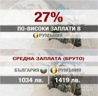 УДАРИХА НИ! Румънците с 27% по-високи доходи от българите