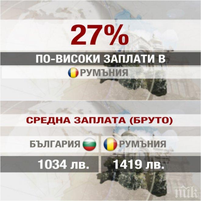УДАРИХА НИ! Румънците с 27% по-високи доходи от българите