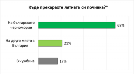 проучване галъп българите избрали родното черноморие почивката
