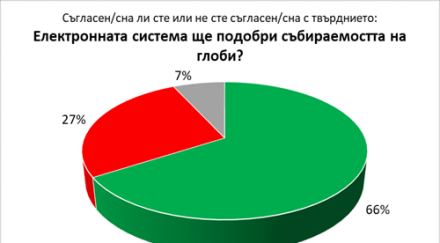 извънредно прочуване галъп хората съгласни тол системата