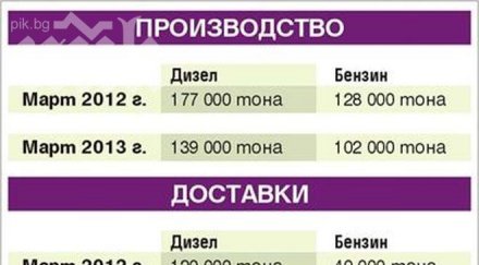 средна сметка бензиностанцията