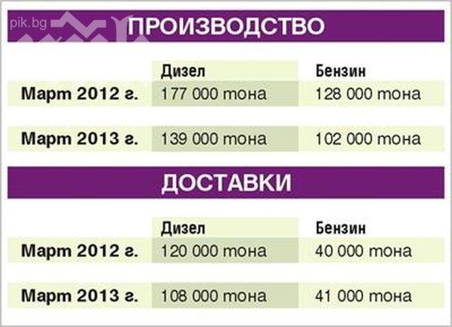 25 лв. средна сметка на бензиностанцията