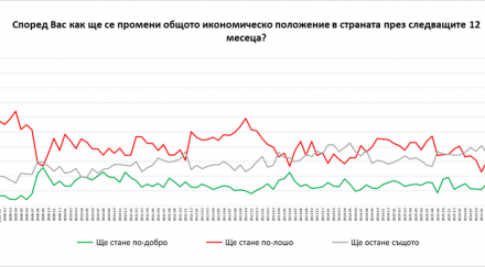 проучване галъп песимизмът икономиката остава намалява последните години