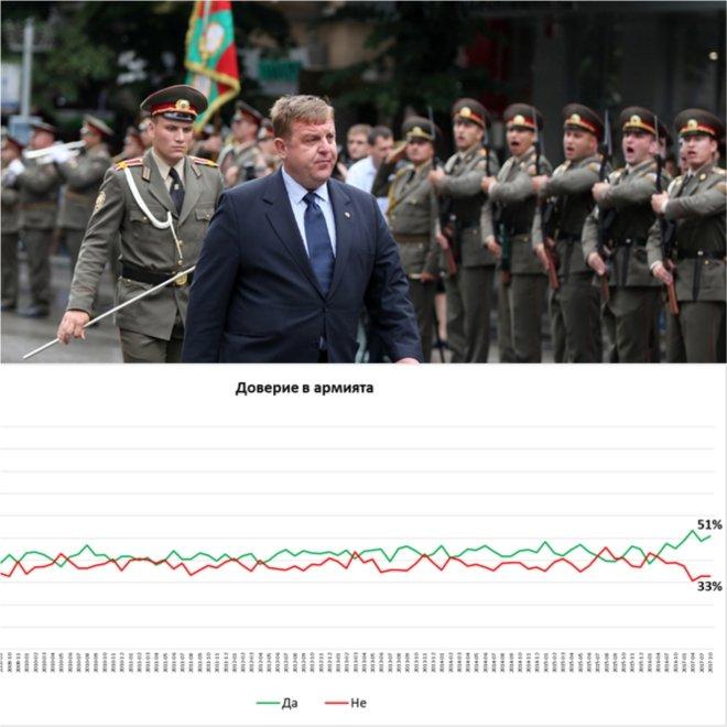 ЕКСПРЕСНО ПРОУЧВАНЕ НА ГАЛЪП! Министър Каракачанов вдигна доверието в армията