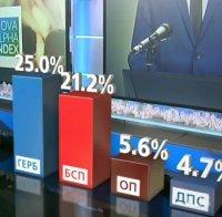 ГОРЕЩ БАРОМЕТЪР! Ново проучване на 