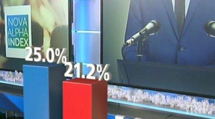 горещ барометър ново проучване алфа рисърч герб бият избори бсп диша врата президентът учудващо добър рейтинг