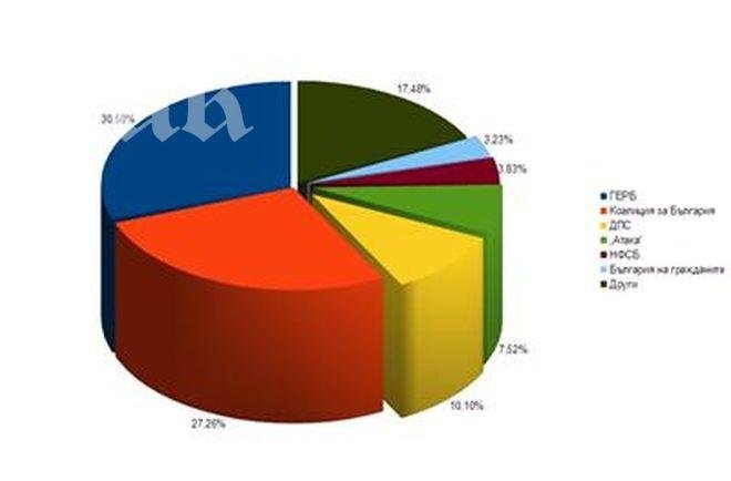 SORA след 82,19% от протоколите: ГЕРБ - 30,58%, БСП - 27.26 %