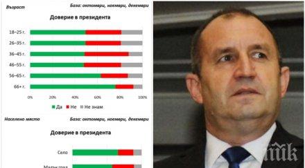 горещ барометър галъп нов анализ президента войната герб сложи прът колелата румен радев графики