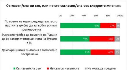 горещо проучване галъп болшинството българите против партийните скандали време председателството