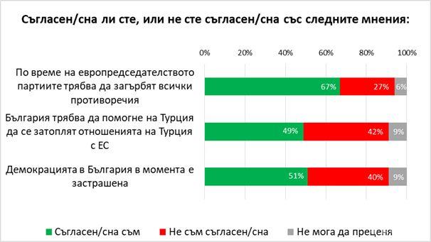 Горещо проучване на Галъп: Болшинството от българите против партийните скандали по време на председателството! 