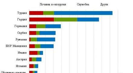 българинът явно богатее нси отчете повече екскурзии чужбина коледа