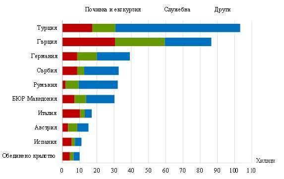 Българинът явно богатее: НСИ отчете 42% повече екскурзии в чужбина за Коледа