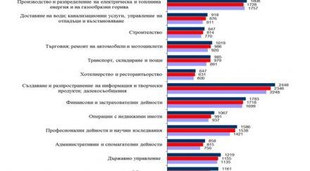цифрите говорят 1095 средната работна заплата последните три месеца 2017