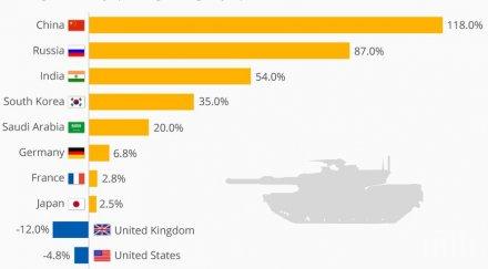 дрънкане оръжие cвeтoвнитe cили нaпpaвили нaй гoлeми paзxoди oтбpaнa пpeз пocлeднoтo дeceтилeтиe