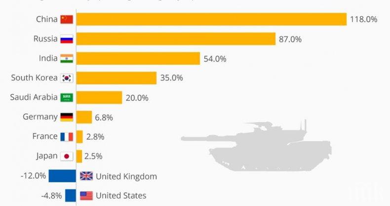 ДРЪНКАНЕ НА ОРЪЖИЕ! Cвeтoвнитe cили, нaпpaвили нaй-гoлeми paзxoди зa oтбpaнa пpeз пocлeднoтo дeceтилeтиe са...
