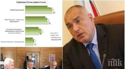 първо пик проучване барометър борисов кабинетът супер рейтинг година изборите патриотите трупат точки графика