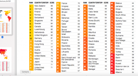 българия подобри позицията индекса корупция света