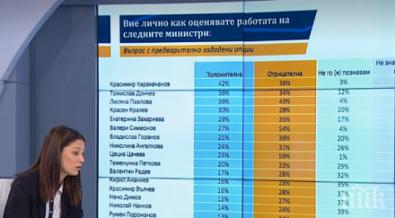горещ барометър сблъсък социологически агенции герб категорично първи избори пълен мандат въпросът