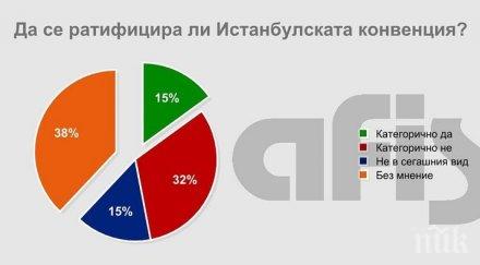 гореща тема афис експресно проучване истанбулската конвенция села паланки дават пет пари скандалния документ