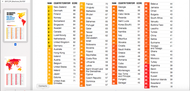 България подобри позицията си в индекса за корупция по света