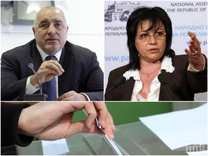 ЕКСКЛУЗИВНО! ГЕРБ печели убедително при избори днес, сочи проучване, поискано от БСП