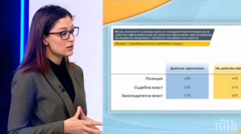 ГОРЕЩО ПРОУЧВАНЕ! 78% от българите се страхуват от престъпления, 64% се страхуват от ромите