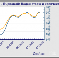 Нивото на река Марица скочи с 30 см (ДИАГРАМИ)