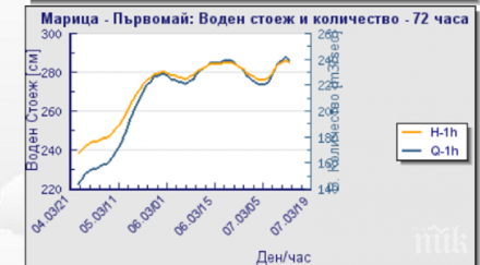 нивото река марица скочи диаграми