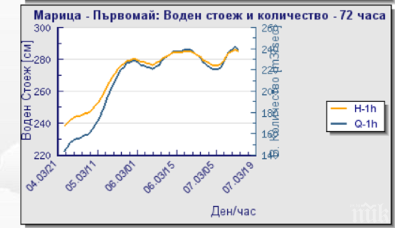 Нивото на река Марица скочи с 30 см (ДИАГРАМИ)