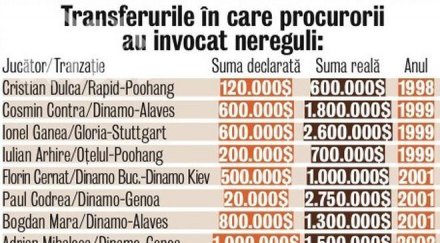 румънски съд подхвана занижени футболни трансфери