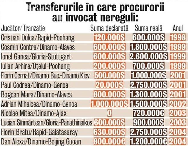 Румънски съд подхвана занижени футболни трансфери
