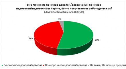 първо пик галъп експресно проучване доволни българите работата заплащането