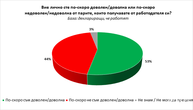 ПЪРВО В ПИК! Галъп с експресно проучване: Доволни ли са българите от работата си и заплащането