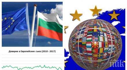 горещ барометър ново проучване галъп категорично сме проевропейци българи уклон комунизма