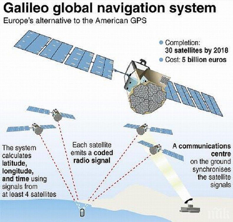 ПОСЛЕДИЦИ: БРЕКЗИТ лишава британците от ползите на Галилео