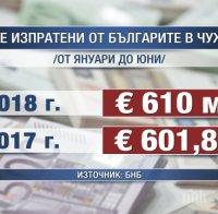 Българите зад граница пращат все повече пари у нас