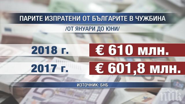 Българите зад граница пращат все повече пари у нас