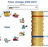 Евростат: Цените в България се увеличиха с 85% между 2000 и 2017 г.